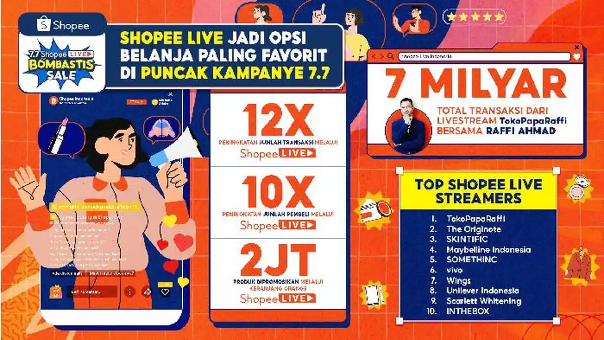 Kemeriahan Puncak 7.7 Shopee Live Bombastis Sale: Transaksi Meningkat ...
