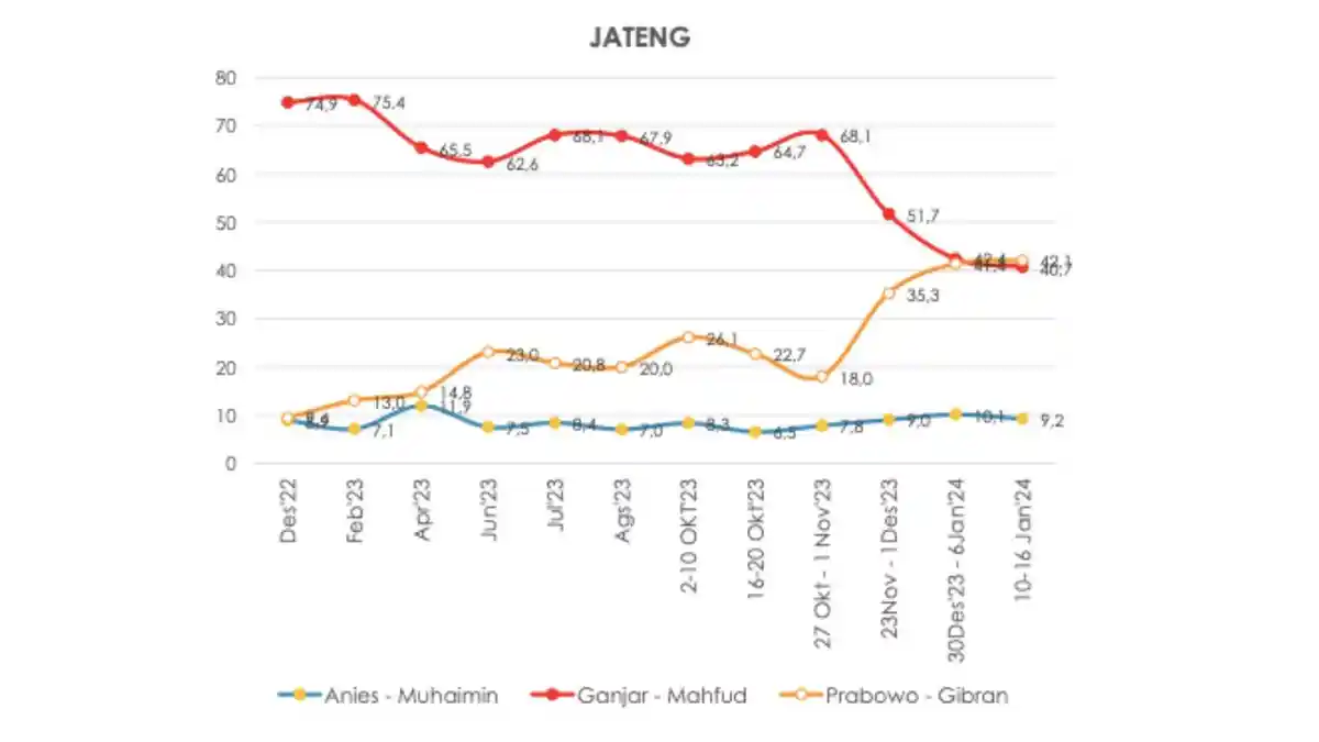 Survei Pilpres 2024 versi Indikator: Pecah Telur, Prabowo Salip Ganjar di Kandang Banteng - Jateng