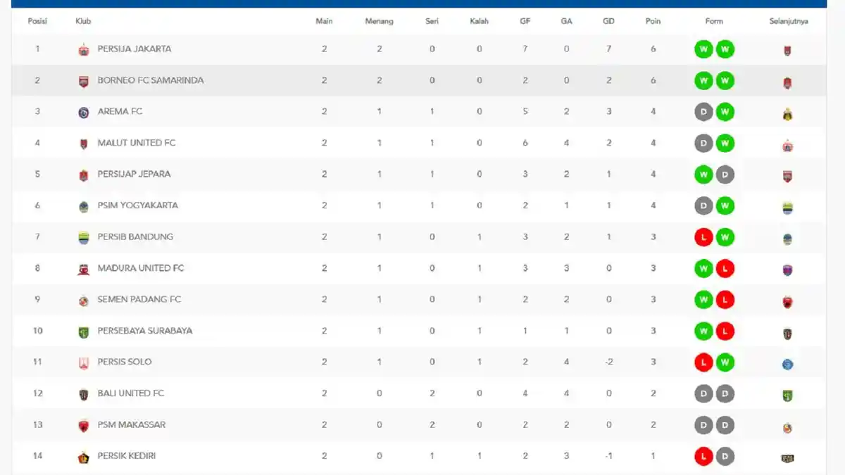 Klasemen Super League Pekan 2: Persib Turun Posisi 7 Persija Kokoh di ...