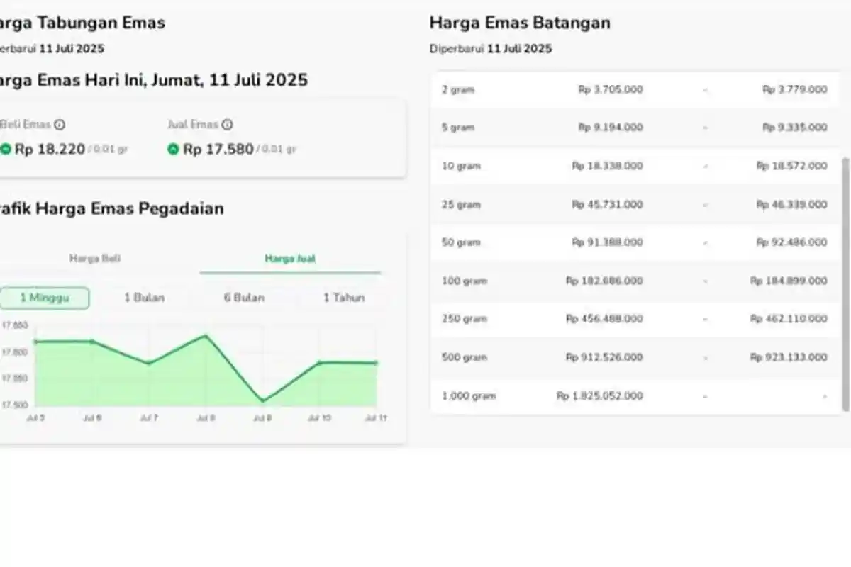 Sepekan Harga Emas Turun di Pegadaian, Cek Hari Ini Jumat 11 Juli 2025 vendor Galeri24 dan UBS