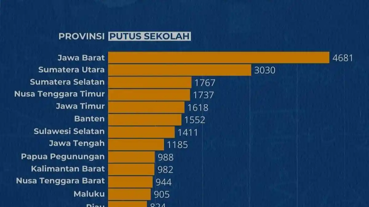 Sumut Provinsi Kedua Angka Putus Sekolah Tertinggi di Indonesia, Komisi E DPRD : Peringatan Serius