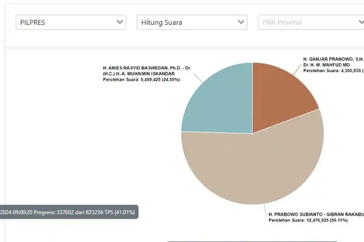 Perkembangan Suara Masuk Secara Nasional ke Website KPU Hingga Pagi Ini, Prabowo-Gibran Unggul