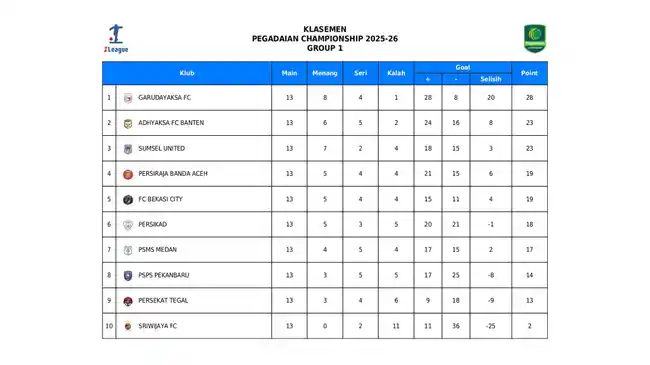 Hasil Klasemen Liga 2 Grup 1: Garudayaksa Ditahan Imbang Persiraja, Sumsel United Bekuk Bekasi City