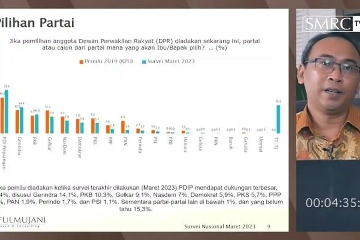 Puncaki Survei SMRC Maret 2023, PDIP Dinilai Perlu Waspadai Elektabilitasnya yang Masih Naik Turun