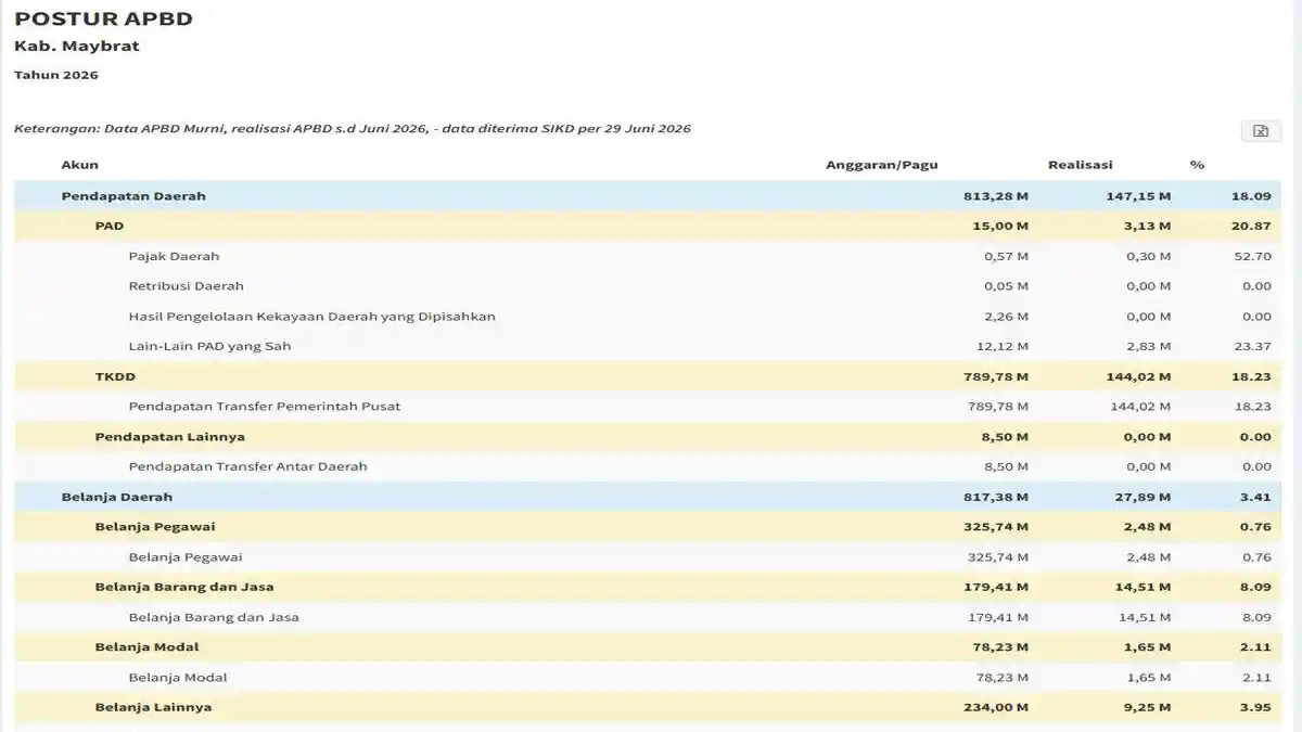 Belanja Pegawai APBD Maybrat 2026 Capai 40 Persen, di Atas Batas Ideal Pemerintah - Tribunbatam.id