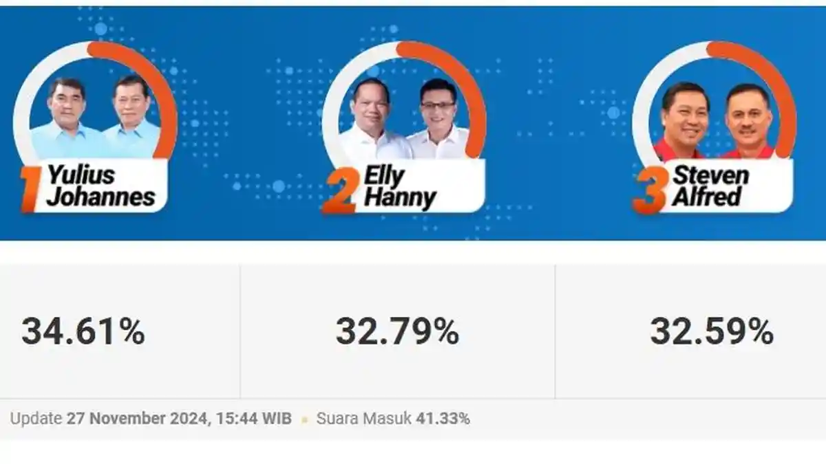 Quick Count Update Pilgub Sulut 2024, Keunggulan Paslon Sementara Berpindah