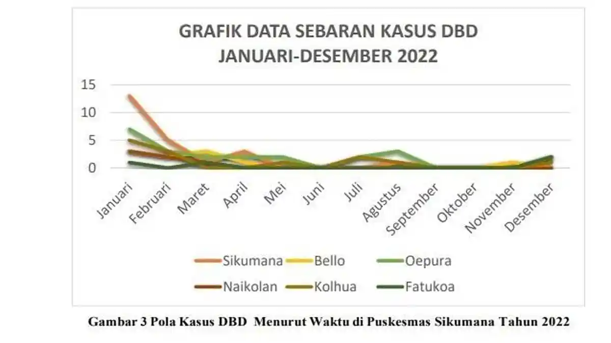 Manajemen Surveilans Epidemiologi KLB Penyakit DBD di UPTD Puskesmas Sikumana Tahun 2022