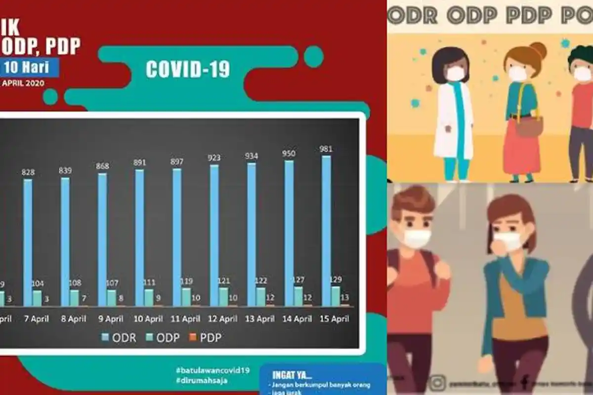 UPDATE Virus Corona di Malang Jatim, Surabaya & Batu 17 April 2020 Positif 21, Sembuh 11, ODP 803