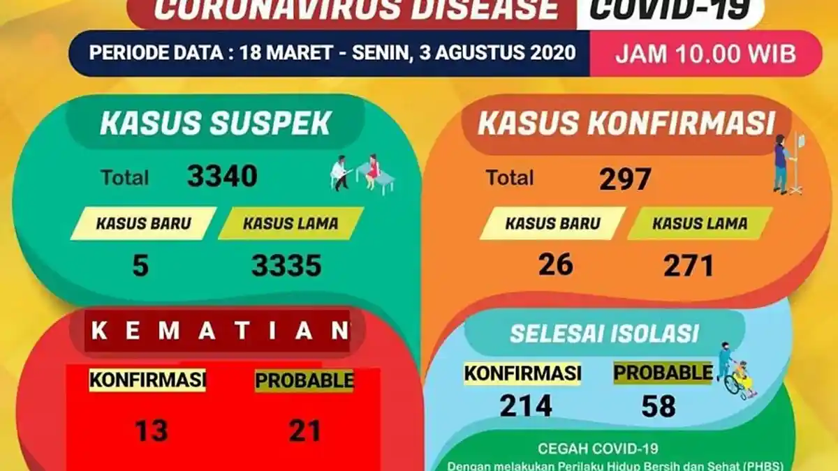 UPDATE Corona di Lampung, Ada 26 Kasus Positif Baru