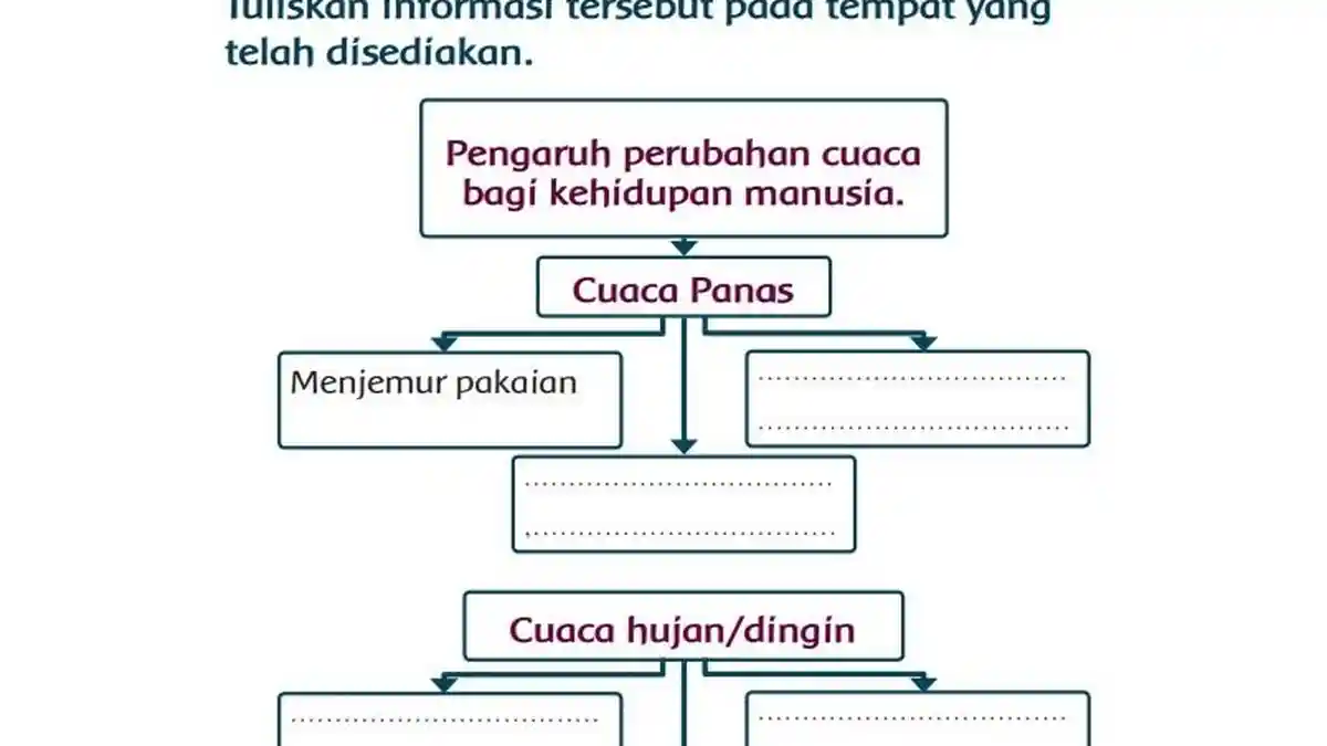 Kunci Jawaban Tema 5 Kelas 3 Halaman 103 Kurikulum 2013: Pengaruh Perubahan Cuaca bagi Kehidupan