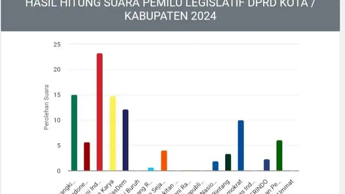 Update Real Count KPU Caleg DPRD Kabupaten Muna Barat Sulawesi Tenggara, PDIP Tak Terkejar 