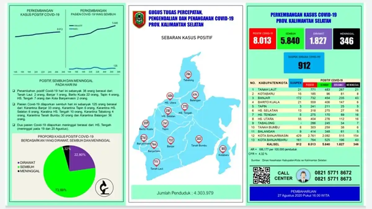 UPDATE Covid-19 Kalsel: Tembus 8.000 Orang