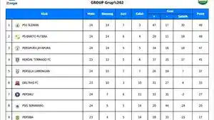 klasemen-Liga-2-Grup-2-zona-timur-memanas-setelah-kekalahan-PSS-Sleman-dari-Barito-Putera.jpg