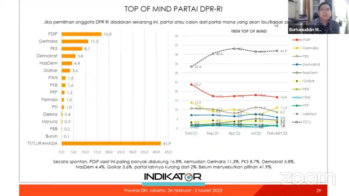 Survei Indikator: PDI Perjuangan di Posisi Pertama Top of Mind Pilihan ...