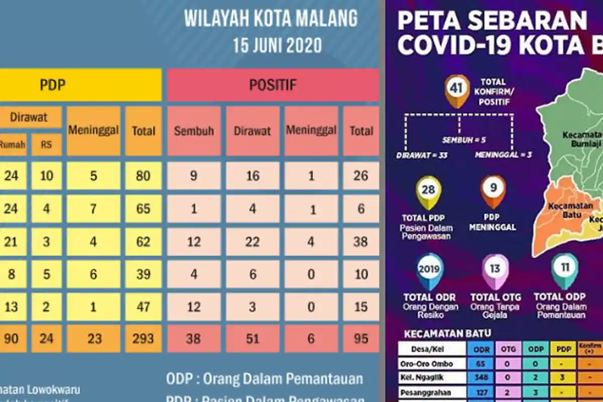 UPDATE Virus Corona di Malang Raya & Jatim Selasa 16 Juni 2020: Total Pasien Covid-19 271 Sembuh 96