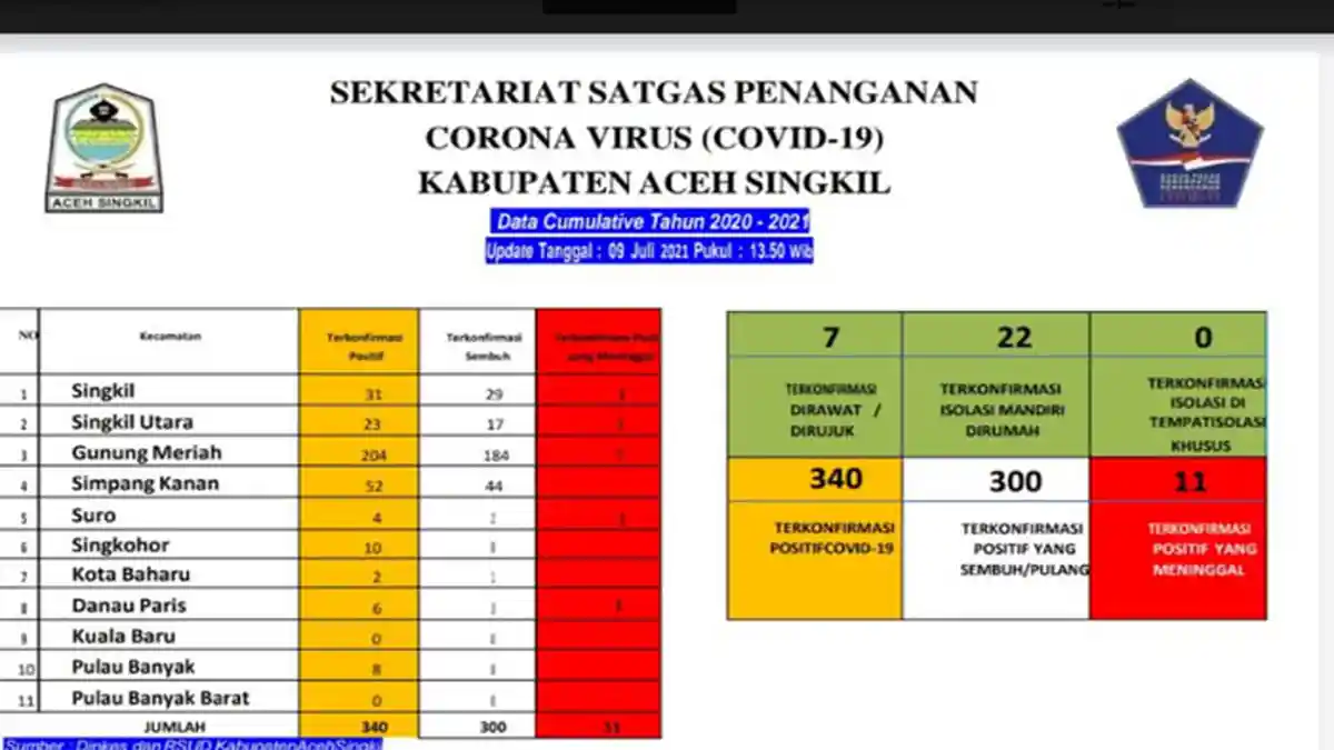 Anak Usia 10 Tahun di Aceh Singkil Sembuh dari Covid, 29 Masih Isolasi Mandiri