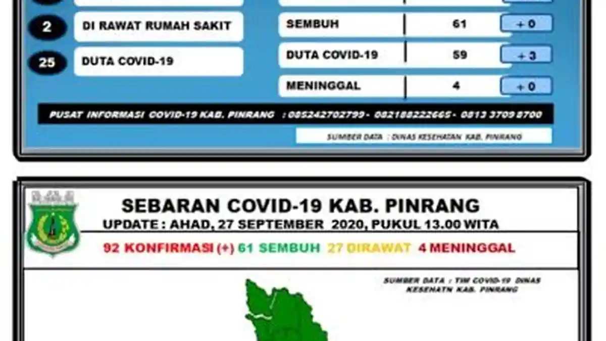 3 Warga Palirang Pinrang Positif Corona Hari Ini