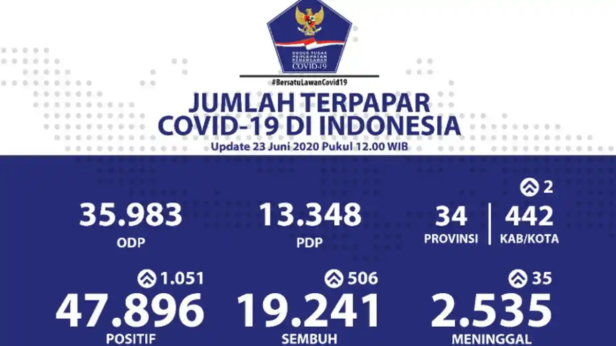 Data Terkini Virus Corona di Indonesia 23 Juni: DKI Jakarta dan Jawa Timur Catat 10 Ribu Kasus