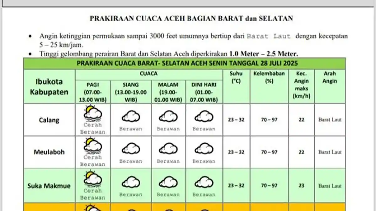 Cuaca Hari Ini Barat Selatan Aceh Cerah Barawan, Waspadai Karhutla