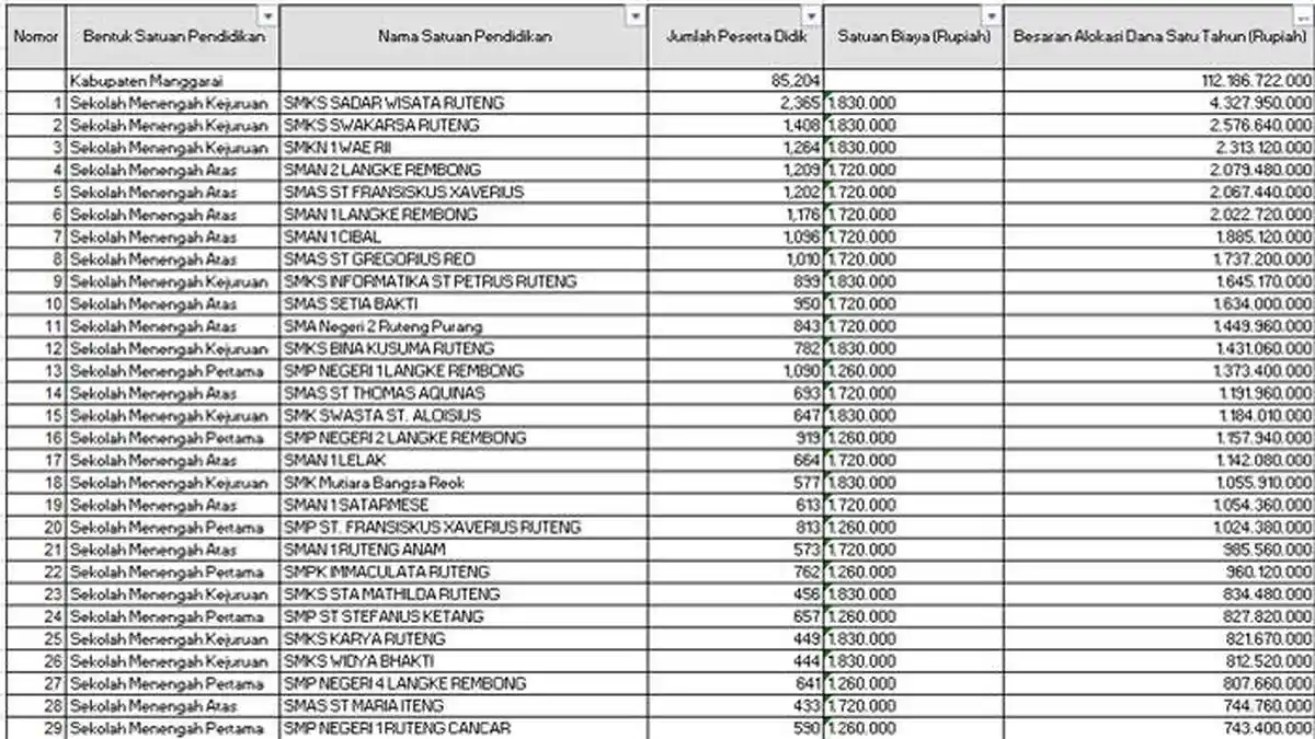 Daftar Sekolah di Manggarai Terima Dana BOS 2025 Lebih dari Rp 1 Miliar