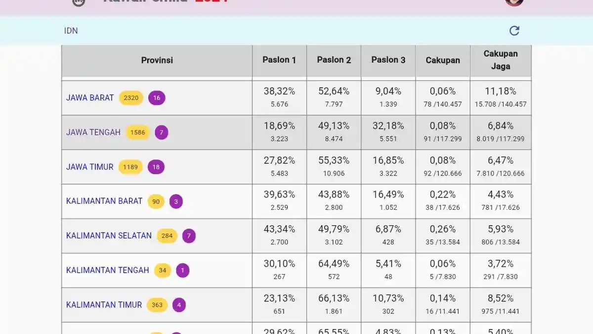 Hasil Quick Count Pilpres KawalPemilu.org, Prabowo Unggul di Jabar dari 11,18 Persen Data Masuk