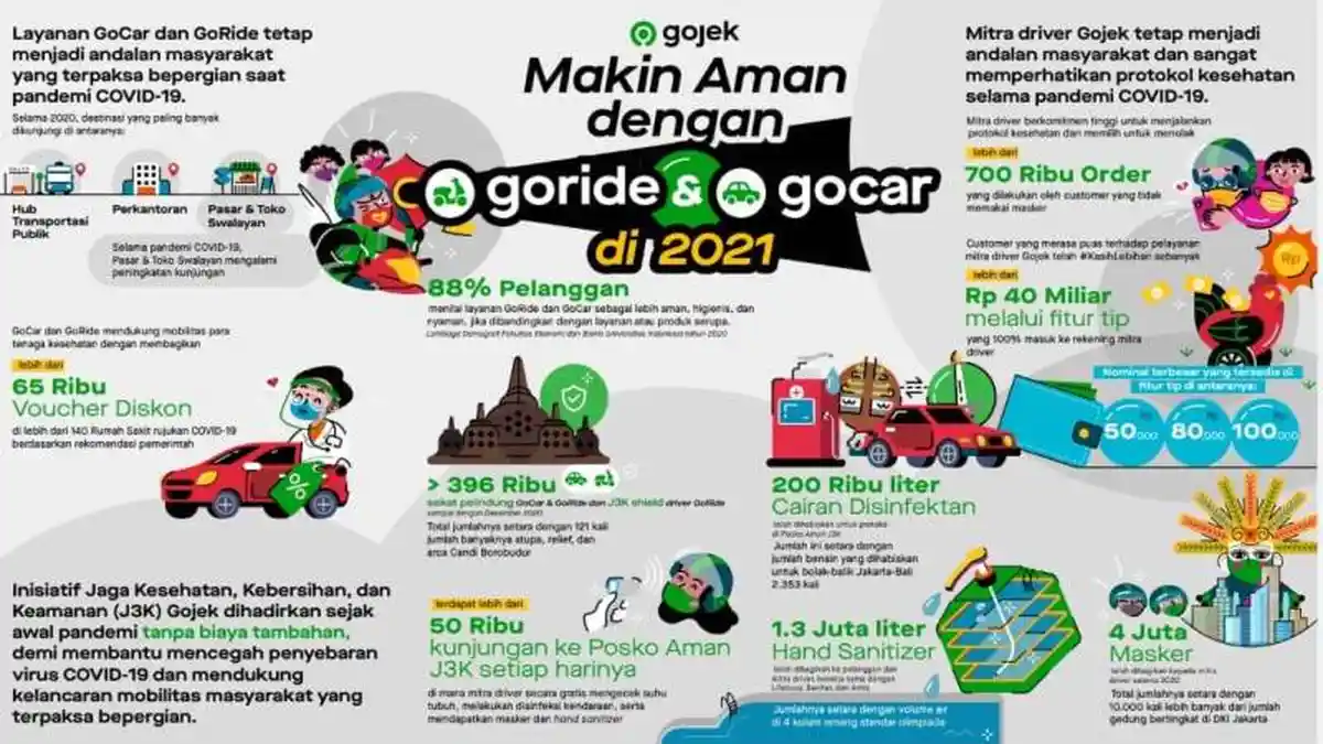 Tetap Jadi Andalan Transportasi Selama Pandemi, Gojek Mantap Hadirkan Lebih Banyak Inovasi di 2021