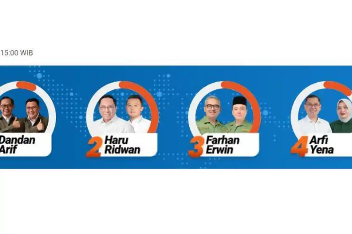 HASIL Quick Count Pilwalkot Bandung 2024 Terbaru Hari Ini, Data 100 Persen, Farhan-Erwin Kian Unggul