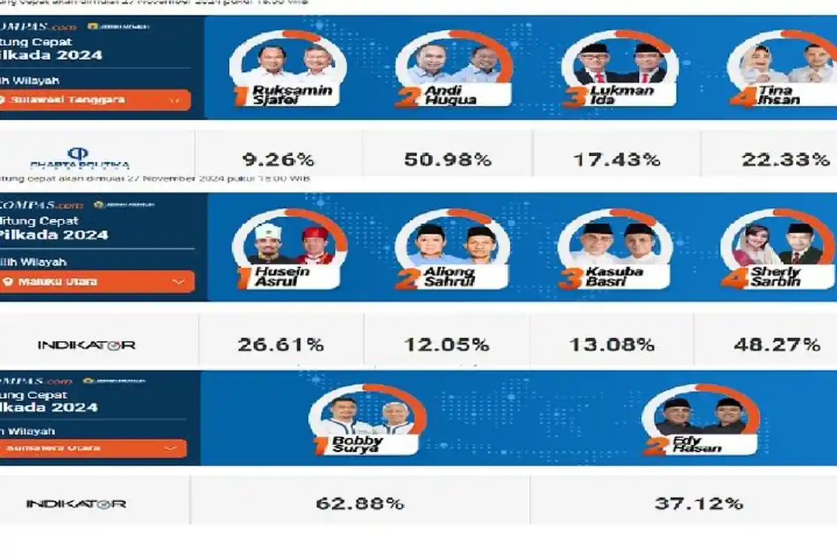 Hasil Quick Count Pilkada 2024, 10 Provinsi di Indonesia, Sulawesi Tenggara, Maluku Utara, Sumut