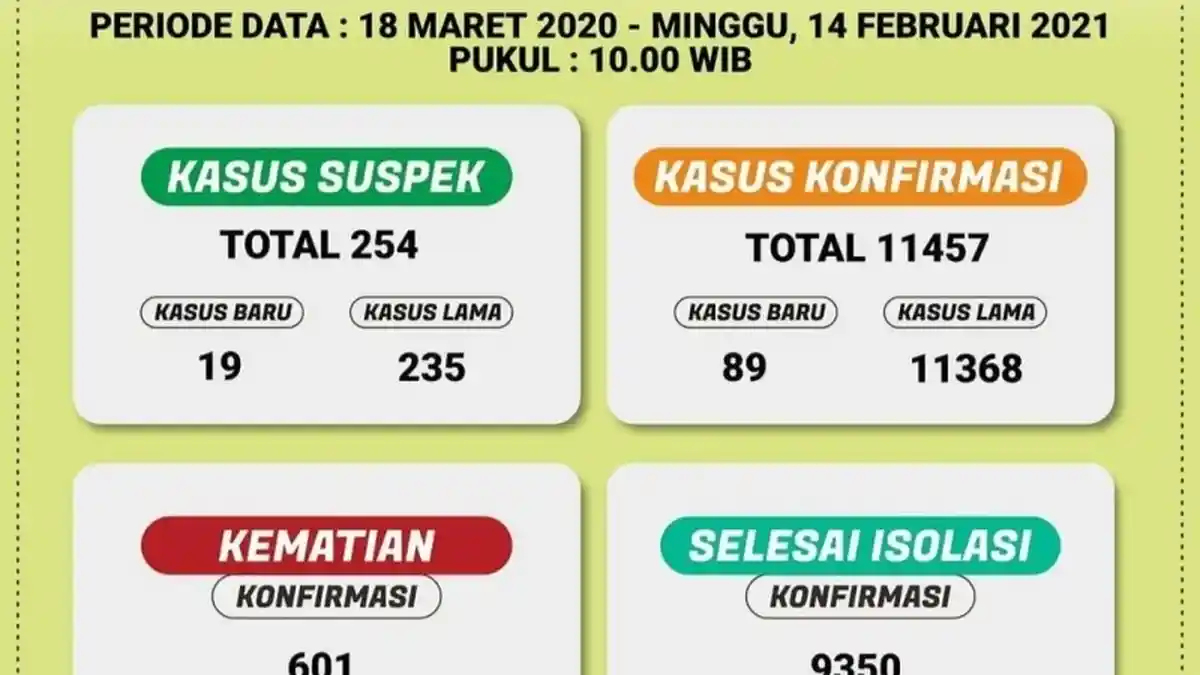 Total Covid-19 di Lampung 11.457 Kasus, Pasien Sembuh Mendekati 10 Ribu
