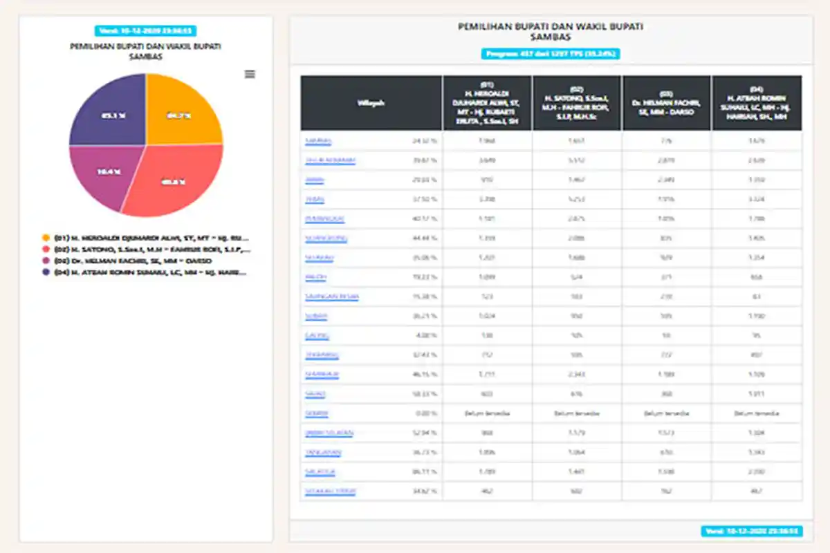 CEK Hasil Hitung Cepat Pilkada Sambas 2020 Jumat 11 Desember 2020 di https://pilkada2020.kpu.go.id