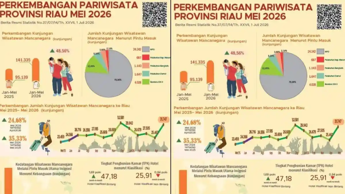Kunjungan Wisatawan Mancanegara ke Riau Naik 48,56 Persen, Didominasi Pelancong dari Malaysia - Tribunpekanbaru.com