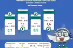 Cuaca Perairan Sabang Diprediksi Cerah Berawan Esok Hari, Cukup Aman untuk Pelayaran