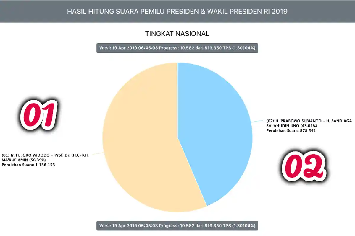 pemilu2019.kpu.go.id - Hasil Real Count Situng KPU Pilpres Prabowo-Sandi Hanya Unggul di 17 Provinsi