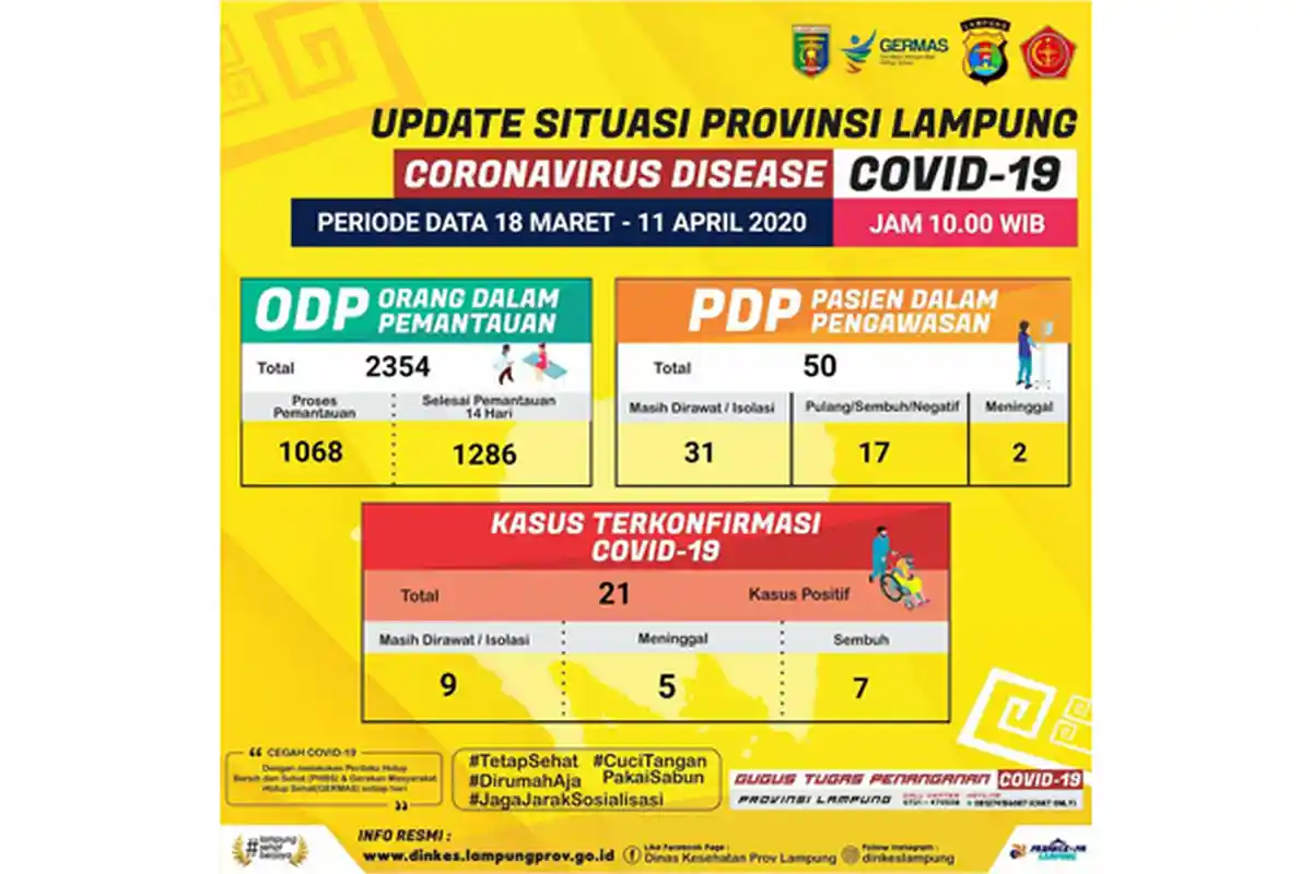 UPDATE PDP Virus Corona di Lampung Jadi 50 Kasus, ODP 2.354 Kasus, Meninggal 5 Orang