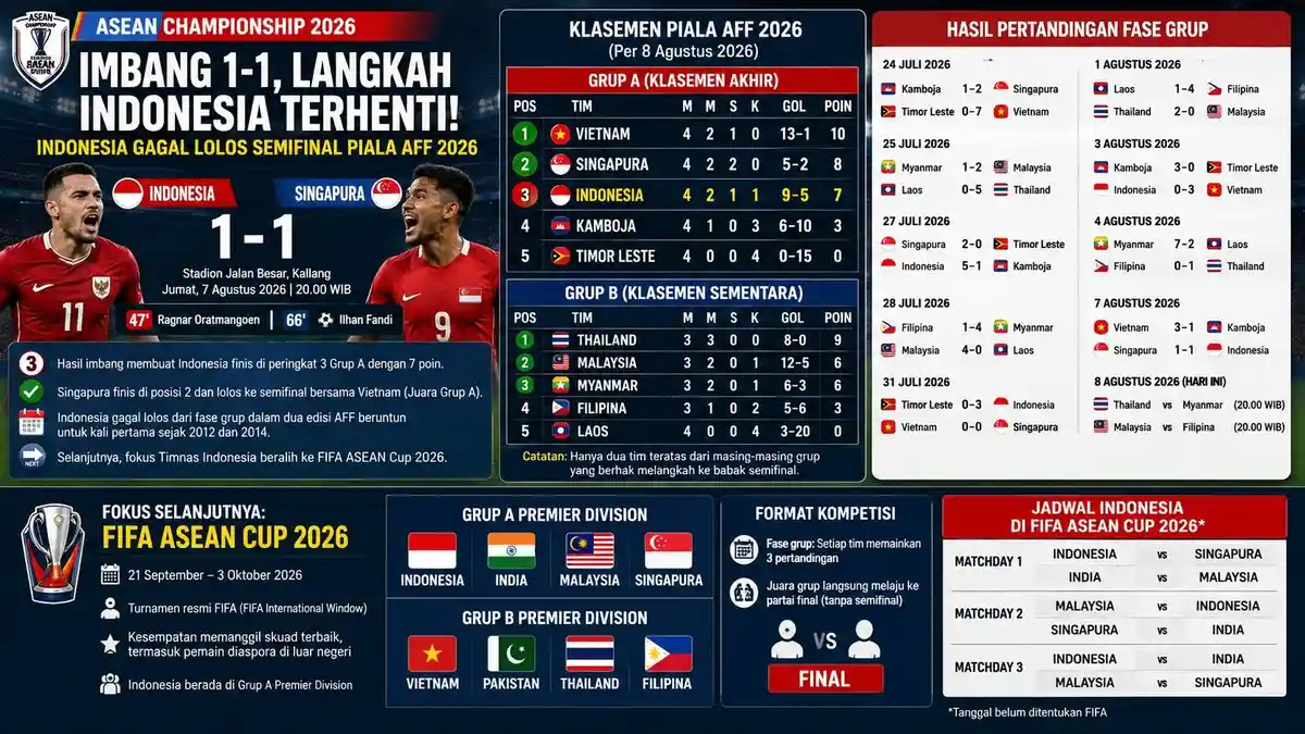 Update Klasemen Grup A dan B Piala AFF 2026 Terbaru Lengkap Jadwal ...