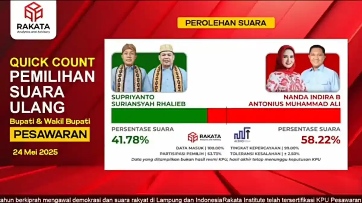 Nanda-Antonius Unggul di Quick Count Rakata Institute, PKS Ucap Syukur