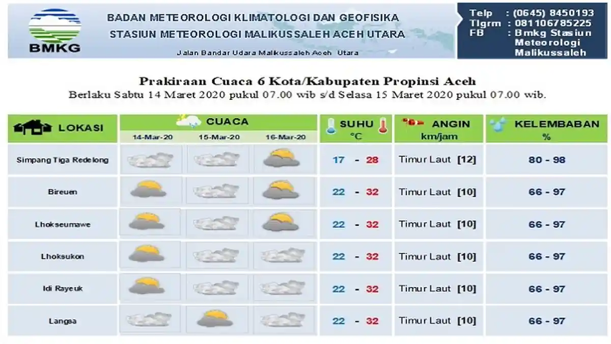 Sebagian Aceh Diprediksi Cerah dan Berawan Hingga Tiga Hari ke Depan, Ini Data BMKG
