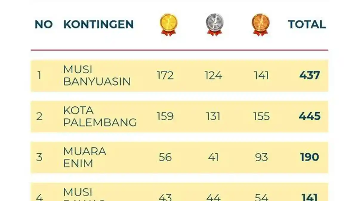 Raih 172 Medali Emas, Kontingen Muba Raih Juara Umum Porprov Sumsel 2025
