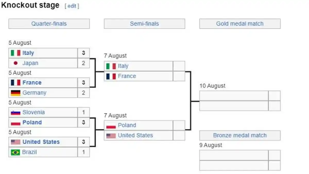 Jadwal dan Bagan Semifinal Voli Putra Olimpiade Paris 2024: Italia di Ambang Sejarah, Polandia vs AS