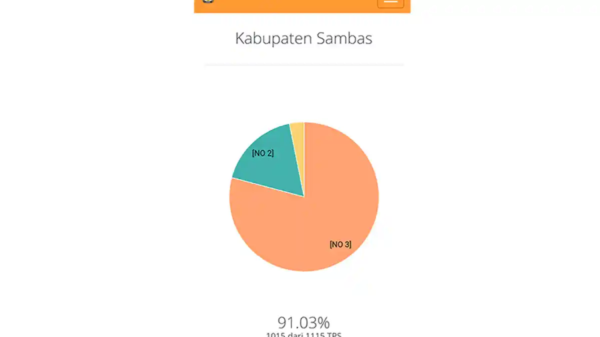 Hitung Cepat KPU, Hasil Sementara Midji-Norsan Unggul Telak di Sambas