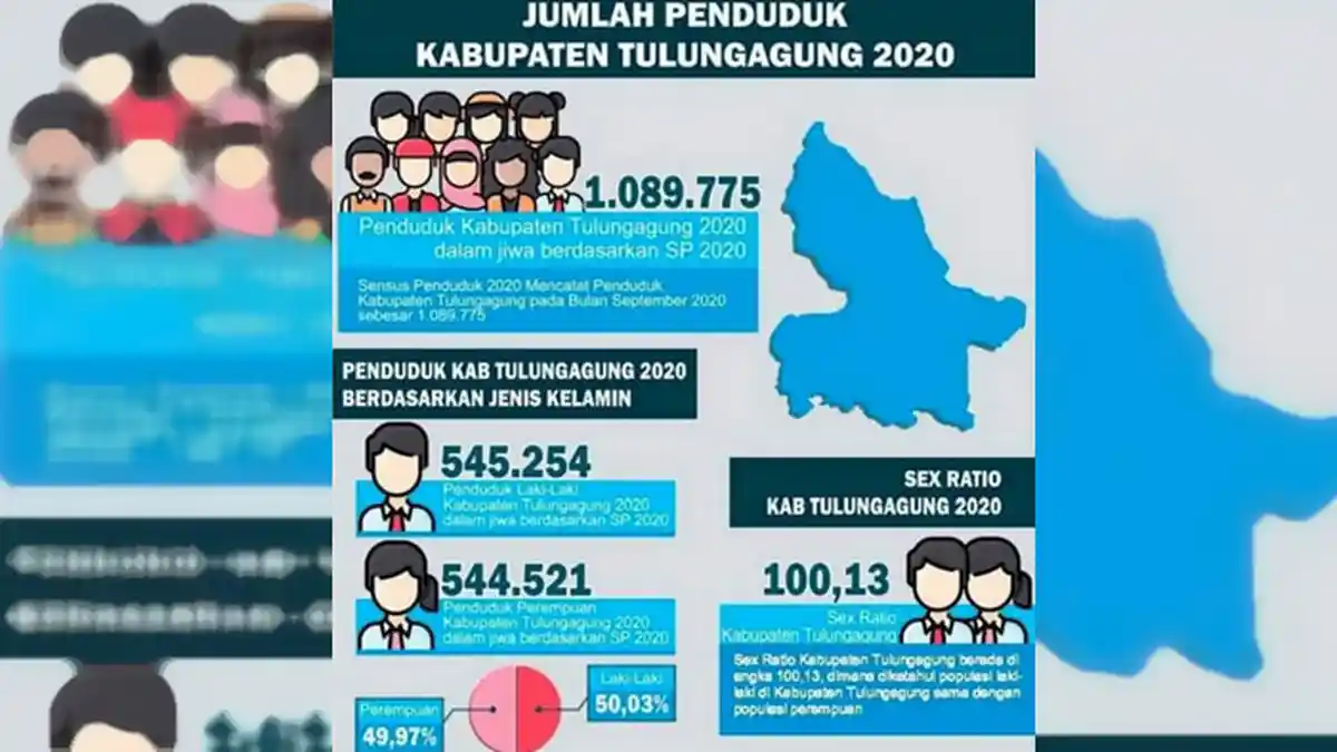 Hasil Sensus Penduduk 2020 di Tulungagung, Jumlah Pria 733 Lebih Banyak Dibanding Wanita