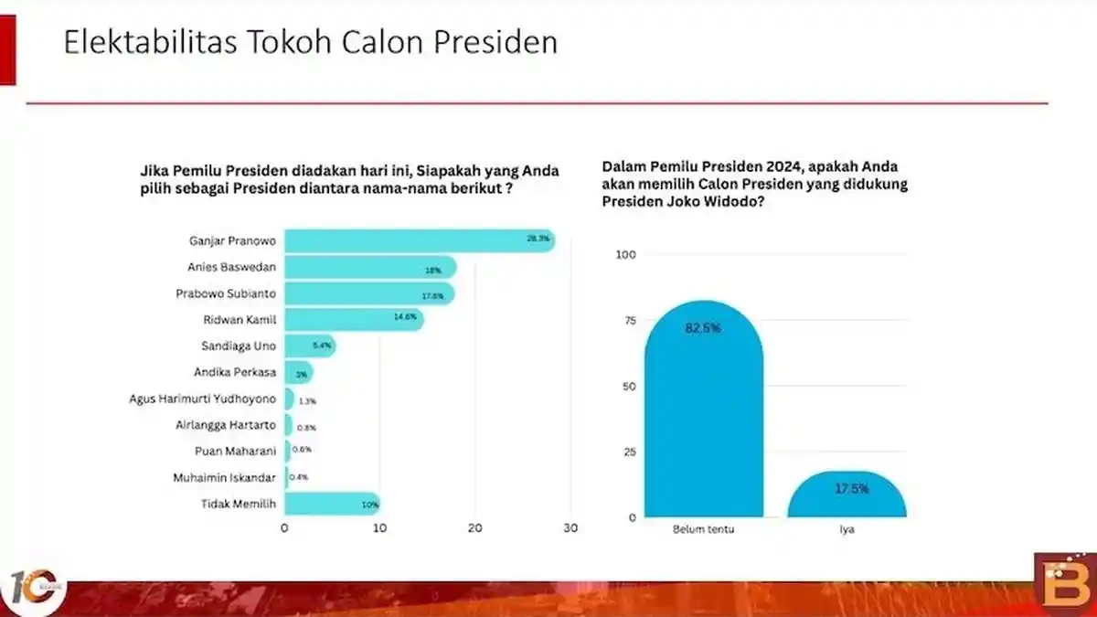 Survei Universitas Bakrie: Elektabilitas Ganjar Pranowo Lebih Unggul Dari Anies Baswedan dan Prabowo