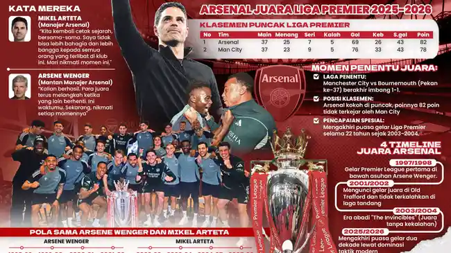 Pesta dan Tangisan di London Malam Ini, Arsenal Angkat Trofi, Tottenham di Penghujung Degradasi