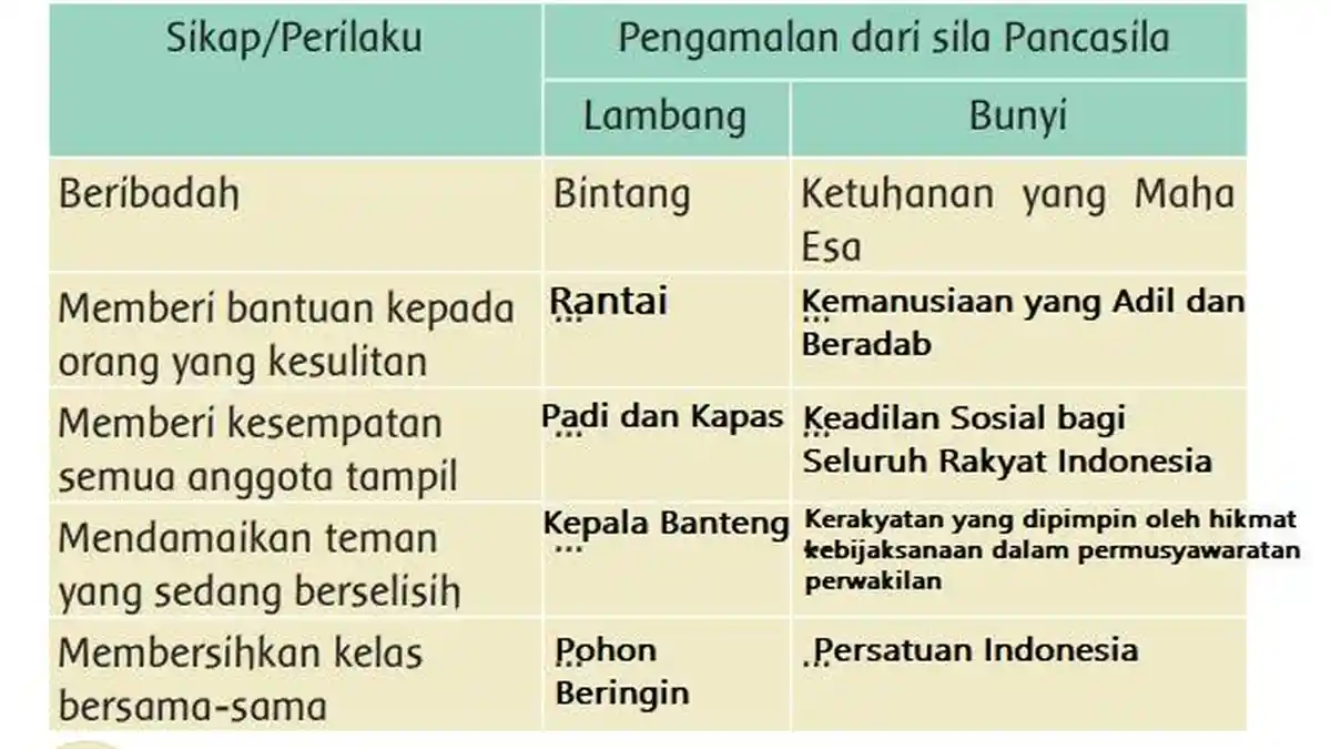 Kunci Jawaban Tema 8 Kelas 3 SD Halaman 92 93 94 95 96 97 100 101: Pengamalan Sila Pancasila