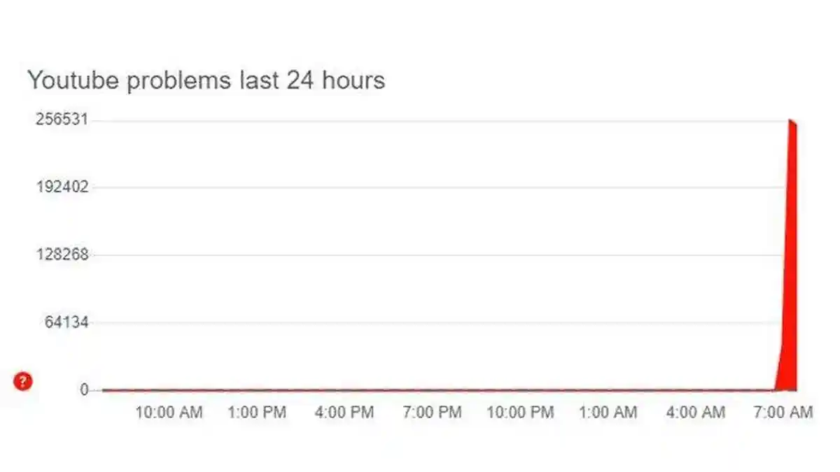 Heboh YouTube Eror 'Buffering' Cukup Lama saat Putar Video, Tagar #YouTubeDOWN Trending di Twitter