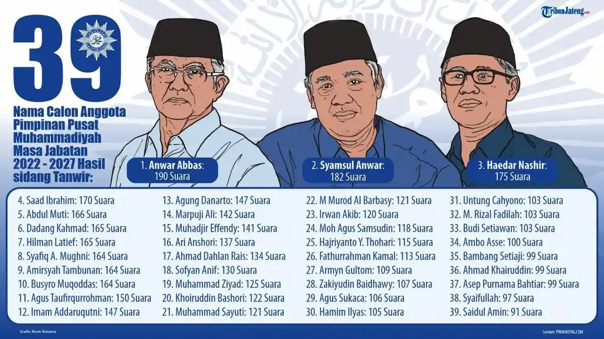 Hasil Suara Calon Ketua PP Muhammadiyah di Sidang Tanwir: Anwar Abbas Tertinggi, Haedar Nashir Ke-3