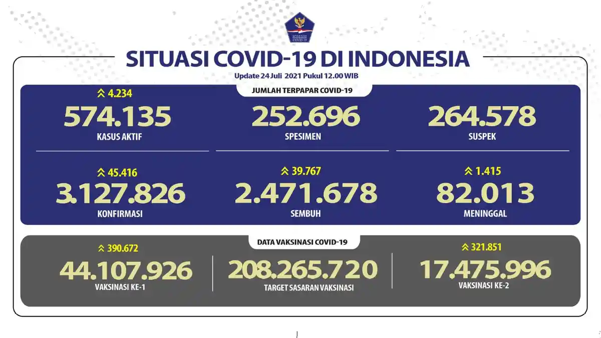25 Juli Akhir PPKM Level 4  Tapi Kasus Harian Covid-19 Masih Tinggi, PPKM Diperpanjang?
