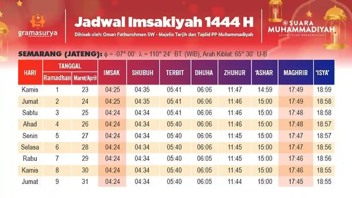 Jadwal Imsakiyah Puasa Ramadhan 2023 Solo, Sabtu 25 Maret 2023