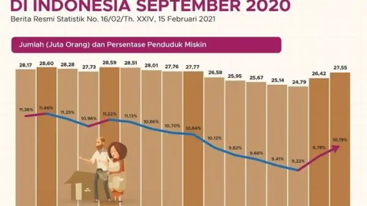 Kemiskinan Babel di Masa Pandemi Covid-19