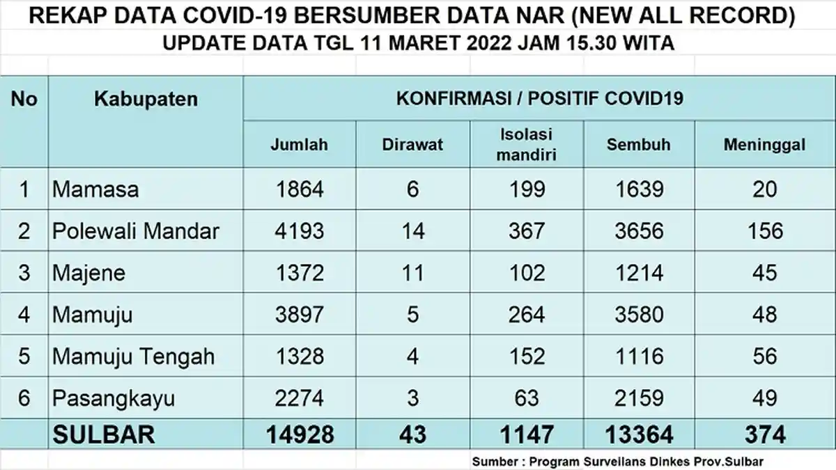 Update Covid-19 Sulbar Hari Ini Jumat 11 Maret 2022: Positif Tambah 36 Kasus